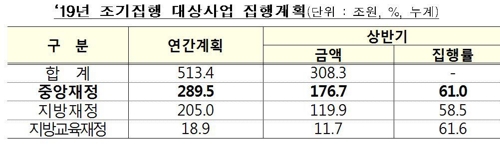 정부 조기집행 사업비 308조원 상반기에 투입…"경기 뒷받침"