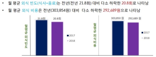 허리띠 졸라맨 가계…작년 외식 횟수·비용 나란히 감소