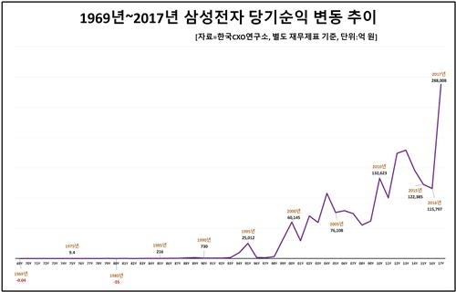 '50세' 삼성전자, 매출 437만배·고용 2800배 '폭풍 성장'