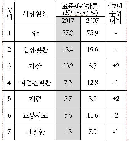 "생명보험 가입자 사망원인, 암·심장질환·자살 순으로 많아"