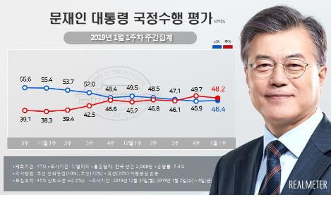 문대통령 국정지지도 4주 만에 소폭 반등해 46.4%