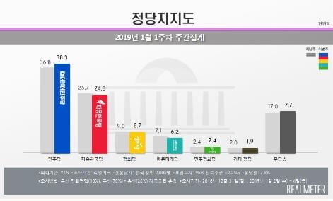 문대통령 국정지지도 4주 만에 소폭 반등해 46.4%