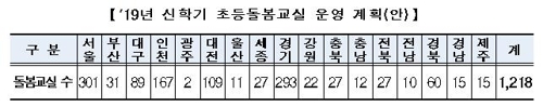 올해 초등돌봄교실 1400개 늘려 28만명 돌본다…2만명↑