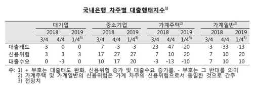 1분기 은행 가계대출 문턱 높아진다…신용위험도 상승