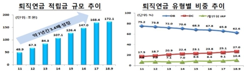 "퇴직연금 가입자에 실질수익률 보여주니 고수익형 상품 선택"