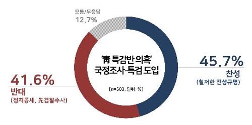 '靑 특감반 의혹' 국조·특검 도입, 찬성 45.7% vs 반대 41.6%