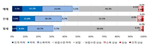 "공인중개사 51%, 올해 주택가격 하락할 것"