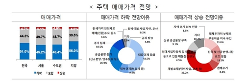 "공인중개사 51%, 올해 주택가격 하락할 것"