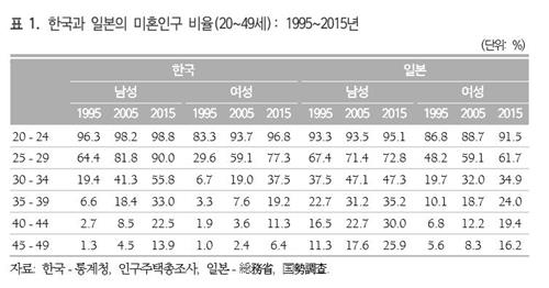 청년 미혼율 일본 앞질러…10명 중 3∼4명만 연애한다