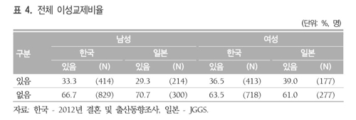 청년 미혼율 일본 앞질러…10명 중 3∼4명만 연애한다