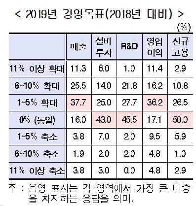 기업 93% "경기 하강국면"…절반은 "경제정책 불만족"[현대硏]