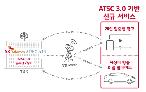 SKT, 美 방송기술 시장 진출…지상파 싱클레어와 합작사 설립