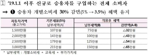 노후경유차 폐차하고 2000만원 승용차 사면 개소세 113만원 절약