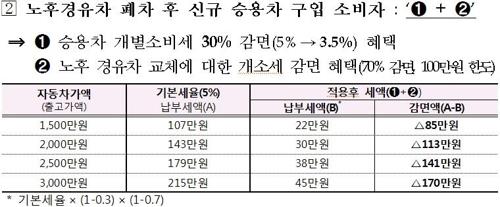 노후경유차 폐차하고 2000만원 승용차 사면 개소세 113만원 절약