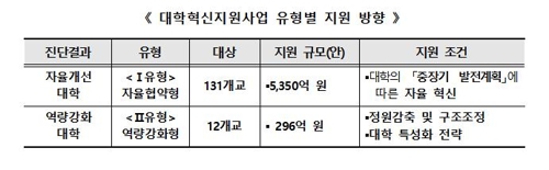 올해 대학에 8600억 지원한다…학교가 자유롭게 활용 가능