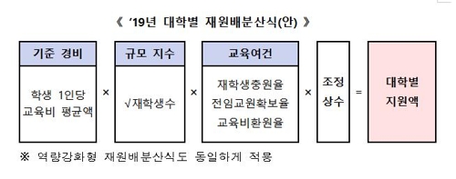 올해 대학에 8600억 지원한다…학교가 자유롭게 활용 가능