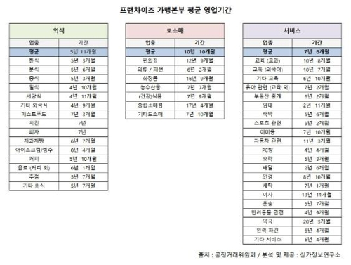 프랜차이즈 평균 영업기간 7년2개월…외식업이 가장 짧아