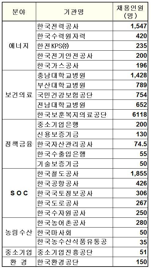 '신의직장' 올해 정규직 2만3000명 넘게 채용…철도공사 1천855명