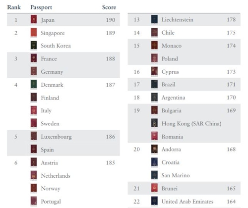 한국 여권, 189개국 무비자 여행 가능…여권지수 세계 2위