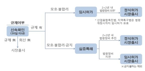 신기술 '고속도로' 열린다…규제 샌드박스 17일부터 시행