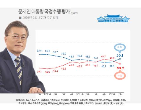 문 대통령 국정지지도 50.1%…2주 연속 상승세[리얼미터]