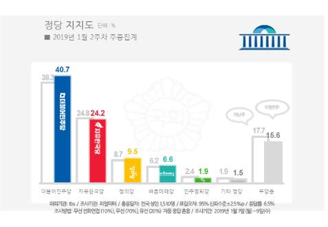 문 대통령 국정지지도 50.1%…2주 연속 상승세[리얼미터]