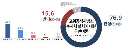 문 대통령 국정지지도 50.1%…2주 연속 상승세[리얼미터]