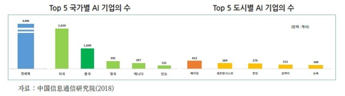 "중국의 인공지능 분야 물량공세…AI 인재 한국의 7배"