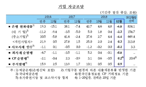 작년 은행권 대기업 대출 4년만에 증가…개인사업자는 주춤