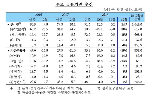 작년 은행권 대기업 대출 4년만에 증가…개인사업자는 주춤