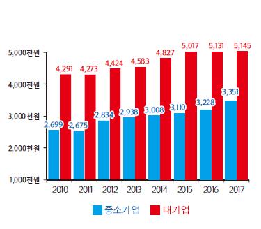 중소기업 임금 대기업의 68.6%…제조업서 격차 더 벌어져