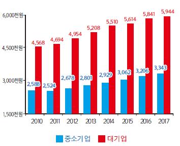 중소기업 임금 대기업의 68.6%…제조업서 격차 더 벌어져