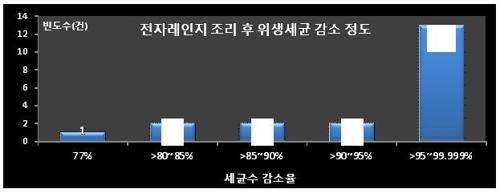 "편의점 도시락, 전자레인지에 돌리면 세균 99% 감소"