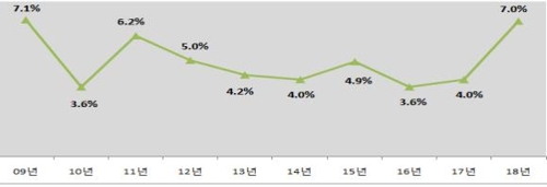 軍, 올해부터 5년간 국방비 270조 투입…연평균 7.5%↑