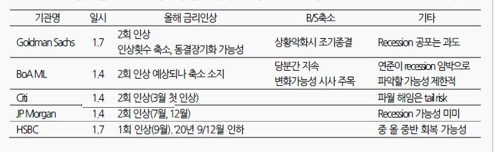 해외 IB "美 1분기엔 금리 동결…올해 1∼2회 인상 전망"