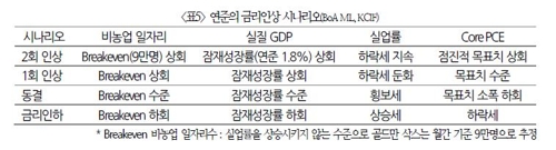 해외 IB "美 1분기엔 금리 동결…올해 1∼2회 인상 전망"