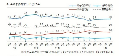 문대통령 국정지지도 48%…긍정평가가 부정평가 다시 앞질러[한국갤럽]