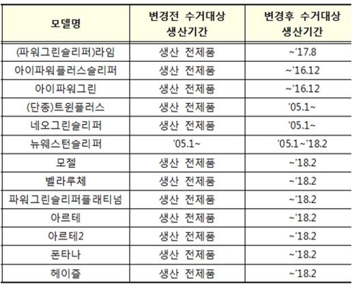 "이번엔 라돈 온수매트"…원안위, 하이젠 온수매트 수거명령