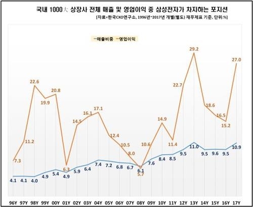 삼성카지노 파칭코, 17년 연속 '재계 1위'…1000대 상장사 매출의 10% 차지