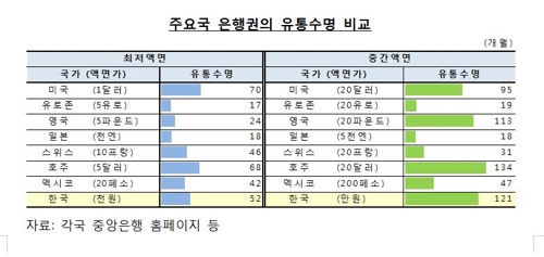 1만원권 수명 약 10년…현금 덜 쓰니 지폐 유통기간↑