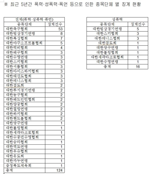 최근 5년간 대한체육회 폭력·성폭력 징계 '124건'