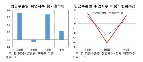 "국내서도 노동시장 양극화…양질의 중간숙련 일자리 필요"