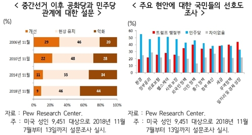 "통화정책·정치 리스크에 美경기 빠른 후퇴 가능성"