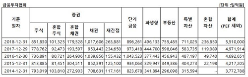 국내펀드 설정액 579조원 '역대 최대'…부동산펀드 고성장