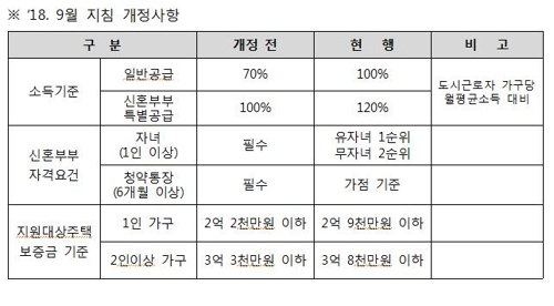 서울시, '보증금 최대 50% 지원' 장기안심주택 2000호 공급