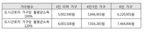 서울시, '보증금 최대 50% 지원' 장기안심주택 2000호 공급