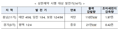 내일 수도권 올해 첫 미세먼지 비상저감조치…화력발전 제한