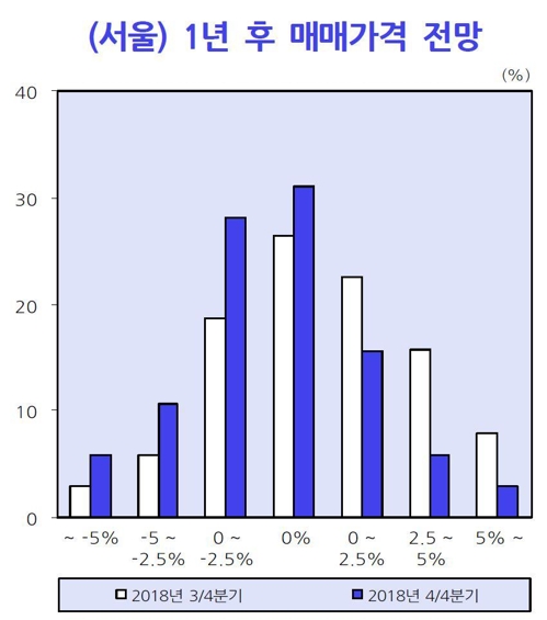 1년 뒤 서울집값 전망 반전…전문가 "하락 45％ vs 상승 24％"