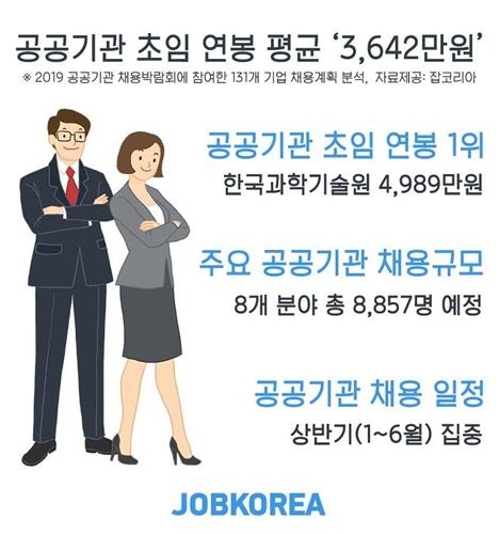 공기업 평균 초임 연봉 3642만원…카이스트가 '최고'