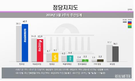 문대통령 국정지지도 49.6%…긍정평가가 부정평가 다시 앞서[리얼미터]